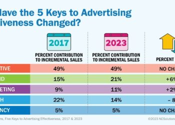 How Have the 5 Keys to Advertising Effectiveness Changed?
