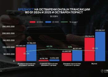 Вредност на остварени онлајн трансакции во К1 2024 и 2025 и остварен пораст
(Извор: НБРСМ)