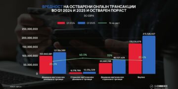 Вредност на остварени онлајн трансакции во К1 2024 и 2025 и остварен пораст
(Извор: НБРСМ)
